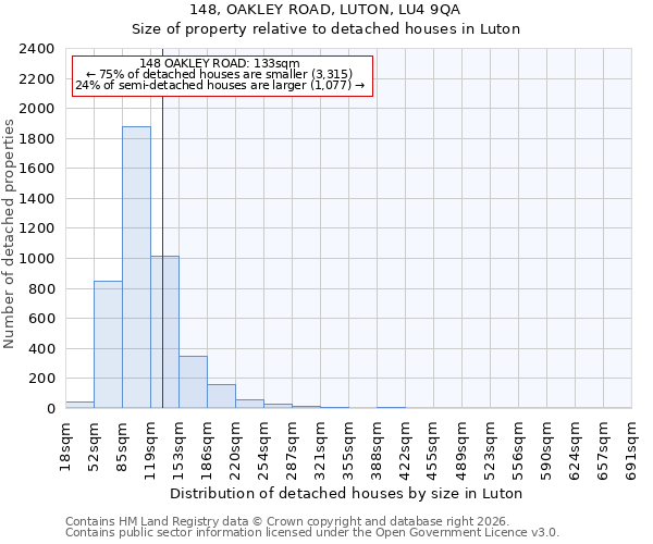 148, OAKLEY ROAD, LUTON, LU4 9QA: Size of property relative to detached houses in Luton