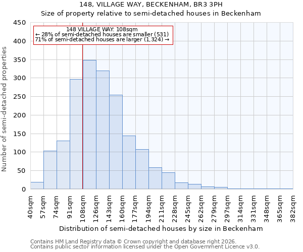 148, VILLAGE WAY, BECKENHAM, BR3 3PH: Size of property relative to semi-detached houses in Beckenham
