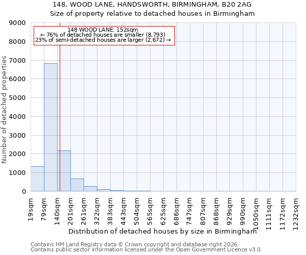 148, WOOD LANE, HANDSWORTH, BIRMINGHAM, B20 2AG: Size of property relative to detached houses in Birmingham