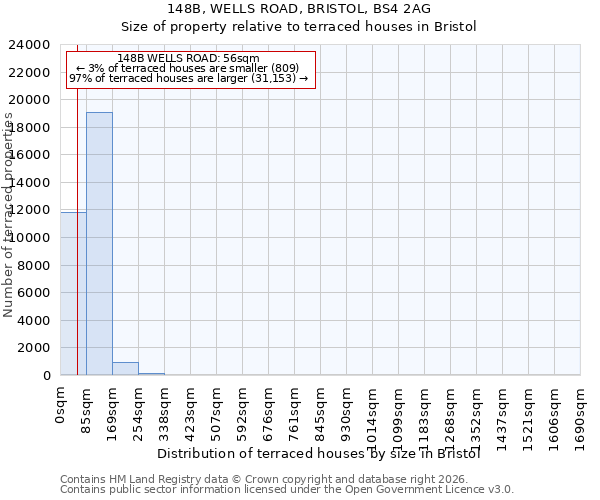 148B, WELLS ROAD, BRISTOL, BS4 2AG: Size of property relative to terraced houses in Bristol