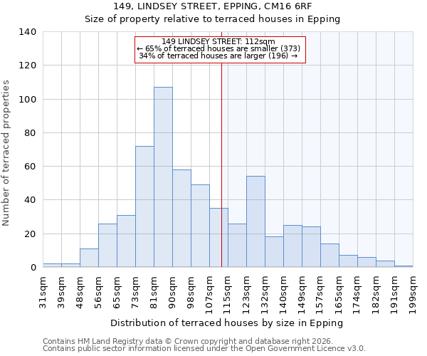 149, LINDSEY STREET, EPPING, CM16 6RF: Size of property relative to terraced houses in Epping