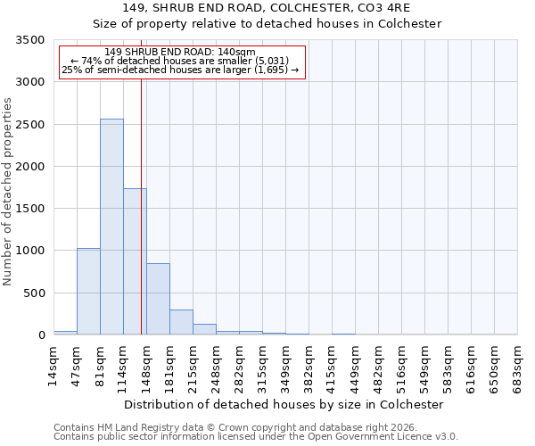 149, SHRUB END ROAD, COLCHESTER, CO3 4RE: Size of property relative to detached houses in Colchester