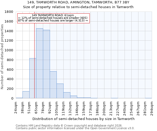 149, TAMWORTH ROAD, AMINGTON, TAMWORTH, B77 3BY: Size of property relative to semi-detached houses in Tamworth