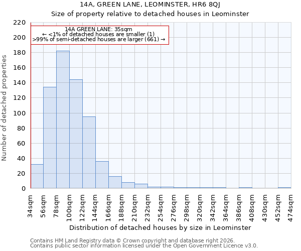 14A, GREEN LANE, LEOMINSTER, HR6 8QJ: Size of property relative to detached houses in Leominster