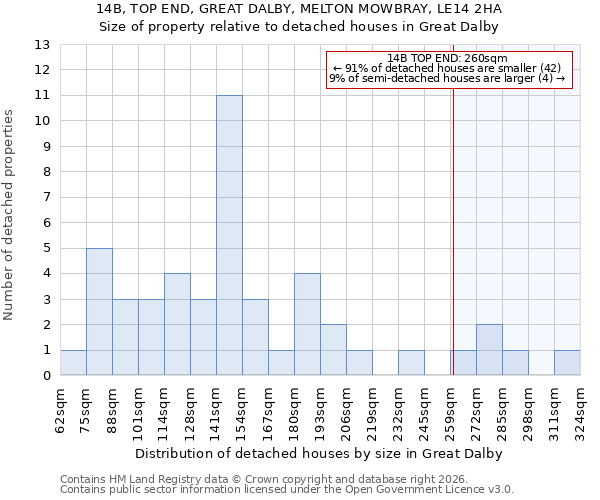 14B, TOP END, GREAT DALBY, MELTON MOWBRAY, LE14 2HA: Size of property relative to detached houses in Great Dalby