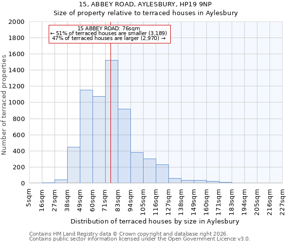 15, ABBEY ROAD, AYLESBURY, HP19 9NP: Size of property relative to terraced houses in Aylesbury