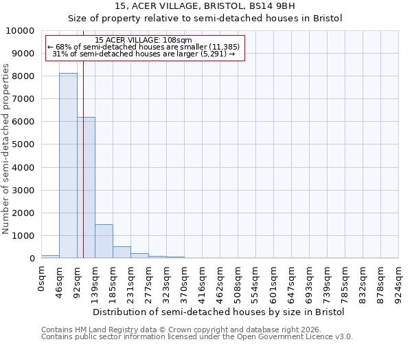 15, ACER VILLAGE, BRISTOL, BS14 9BH: Size of property relative to semi-detached houses in Bristol