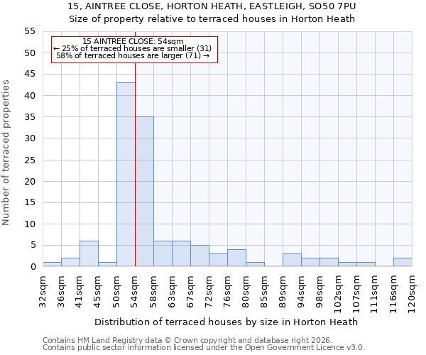 15, AINTREE CLOSE, HORTON HEATH, EASTLEIGH, SO50 7PU: Size of property relative to terraced houses in Horton Heath