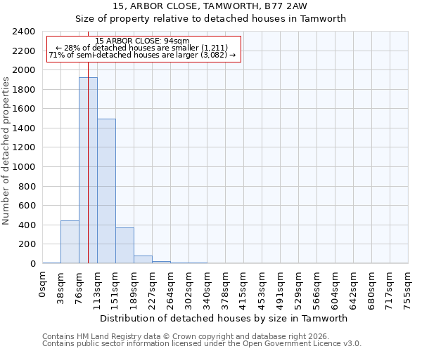 15, ARBOR CLOSE, TAMWORTH, B77 2AW: Size of property relative to detached houses in Tamworth