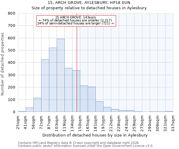 15, ARCH GROVE, AYLESBURY, HP18 0UN: Size of property relative to detached houses in Aylesbury