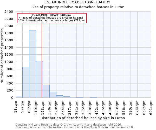 15, ARUNDEL ROAD, LUTON, LU4 8DY: Size of property relative to detached houses in Luton
