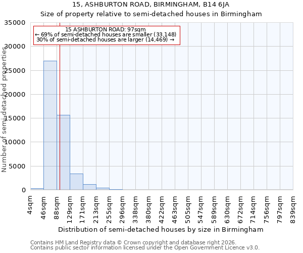 15, ASHBURTON ROAD, BIRMINGHAM, B14 6JA: Size of property relative to semi-detached houses in Birmingham
