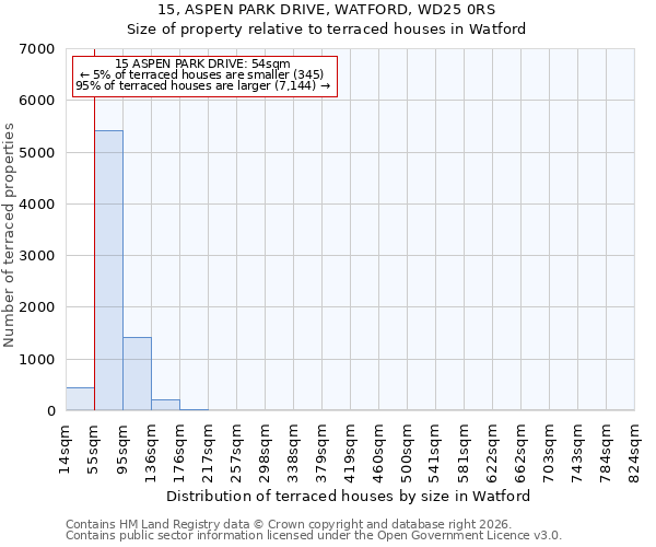 15, ASPEN PARK DRIVE, WATFORD, WD25 0RS: Size of property relative to terraced houses in Watford