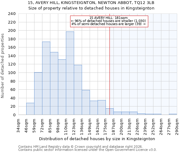 15, AVERY HILL, KINGSTEIGNTON, NEWTON ABBOT, TQ12 3LB: Size of property relative to detached houses in Kingsteignton
