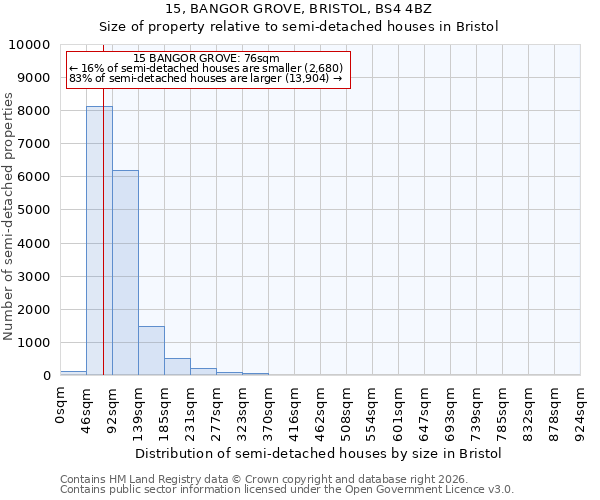 15, BANGOR GROVE, BRISTOL, BS4 4BZ: Size of property relative to semi-detached houses in Bristol