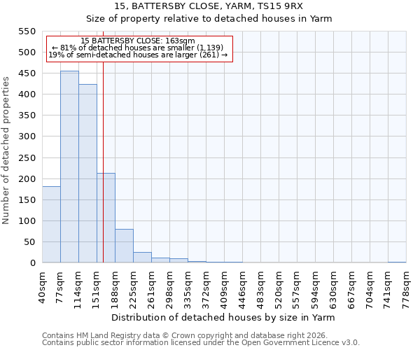 15, BATTERSBY CLOSE, YARM, TS15 9RX: Size of property relative to detached houses in Yarm