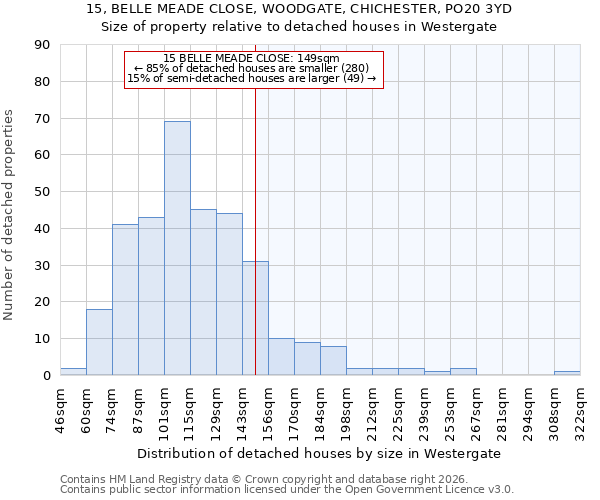 15, BELLE MEADE CLOSE, WOODGATE, CHICHESTER, PO20 3YD: Size of property relative to detached houses in Westergate