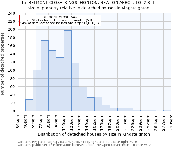 15, BELMONT CLOSE, KINGSTEIGNTON, NEWTON ABBOT, TQ12 3TT: Size of property relative to detached houses in Kingsteignton