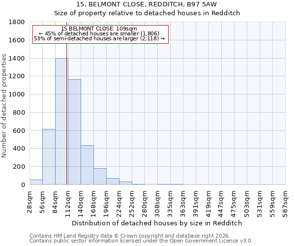 15, BELMONT CLOSE, REDDITCH, B97 5AW: Size of property relative to detached houses in Redditch