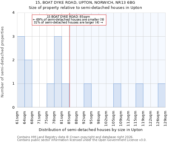 15, BOAT DYKE ROAD, UPTON, NORWICH, NR13 6BG: Size of property relative to semi-detached houses in Upton