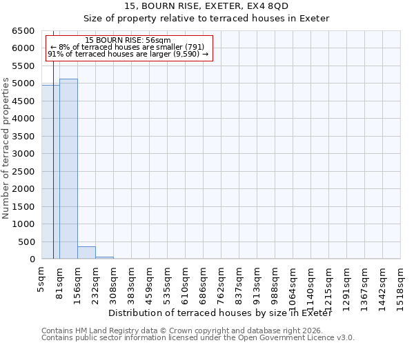 15, BOURN RISE, EXETER, EX4 8QD: Size of property relative to terraced houses in Exeter