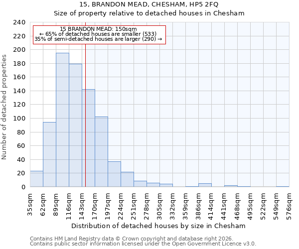 15, BRANDON MEAD, CHESHAM, HP5 2FQ: Size of property relative to detached houses in Chesham