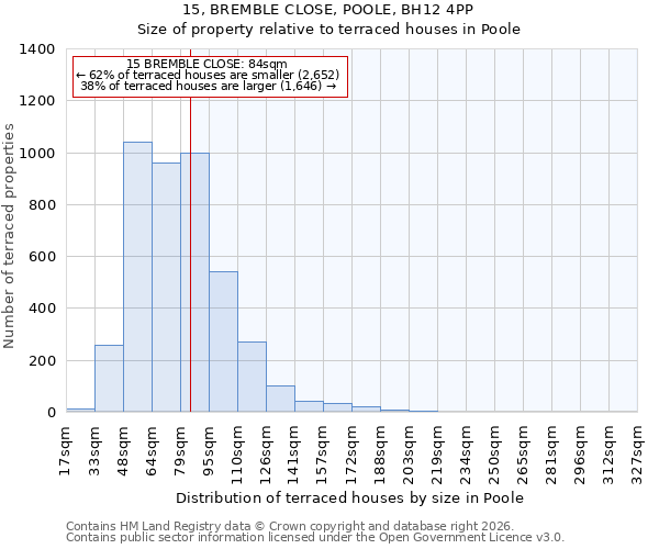 15, BREMBLE CLOSE, POOLE, BH12 4PP: Size of property relative to terraced houses in Poole