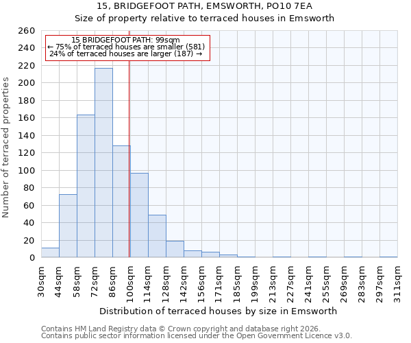 15, BRIDGEFOOT PATH, EMSWORTH, PO10 7EA: Size of property relative to terraced houses in Emsworth