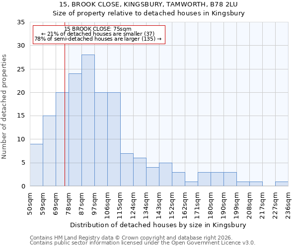 15, BROOK CLOSE, KINGSBURY, TAMWORTH, B78 2LU: Size of property relative to detached houses in Kingsbury