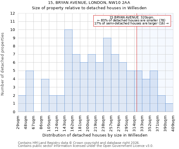 15, BRYAN AVENUE, LONDON, NW10 2AA: Size of property relative to detached houses in Willesden