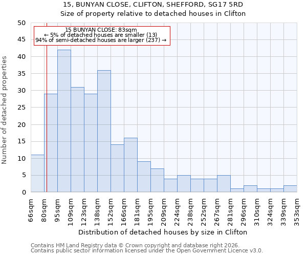 15, BUNYAN CLOSE, CLIFTON, SHEFFORD, SG17 5RD: Size of property relative to detached houses in Clifton