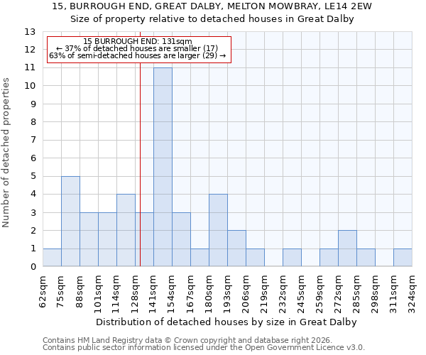 15, BURROUGH END, GREAT DALBY, MELTON MOWBRAY, LE14 2EW: Size of property relative to detached houses in Great Dalby