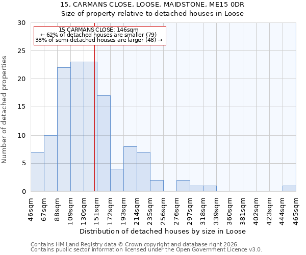 15, CARMANS CLOSE, LOOSE, MAIDSTONE, ME15 0DR: Size of property relative to detached houses in Loose