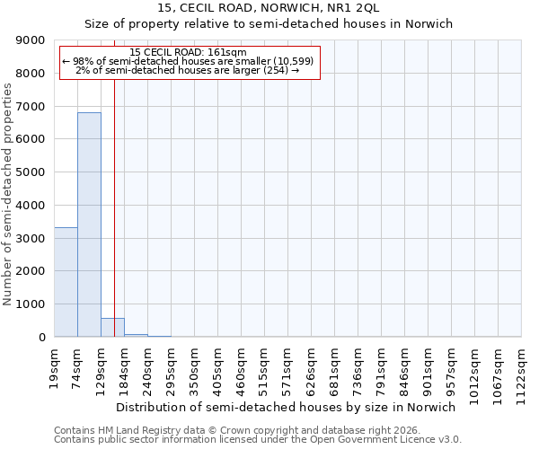 15, CECIL ROAD, NORWICH, NR1 2QL: Size of property relative to semi-detached houses in Norwich