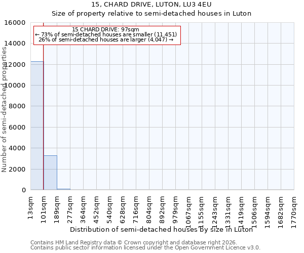 15, CHARD DRIVE, LUTON, LU3 4EU: Size of property relative to semi-detached houses in Luton