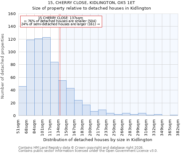 15, CHERRY CLOSE, KIDLINGTON, OX5 1ET: Size of property relative to detached houses in Kidlington