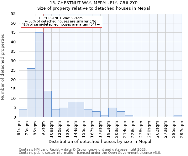 15, CHESTNUT WAY, MEPAL, ELY, CB6 2YP: Size of property relative to detached houses in Mepal