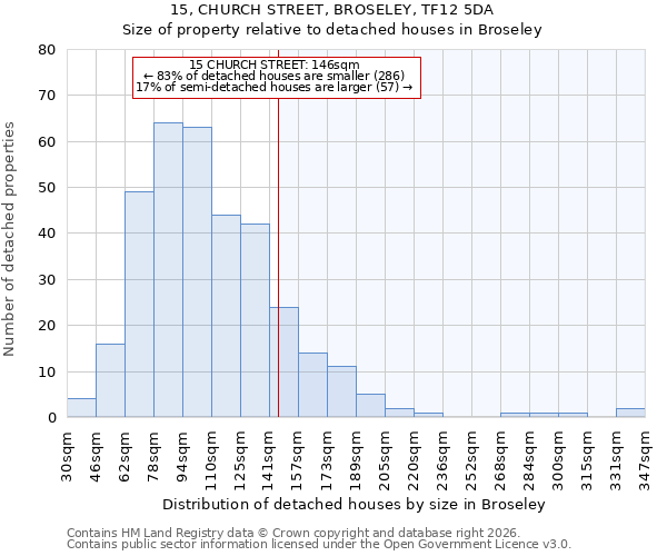 15, CHURCH STREET, BROSELEY, TF12 5DA: Size of property relative to detached houses in Broseley