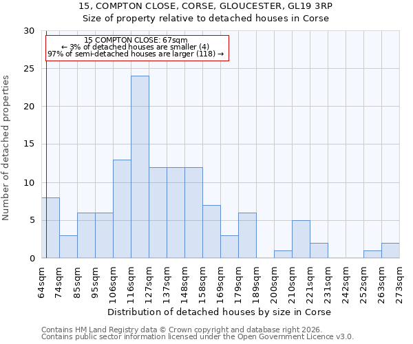 15, COMPTON CLOSE, CORSE, GLOUCESTER, GL19 3RP: Size of property relative to detached houses in Corse