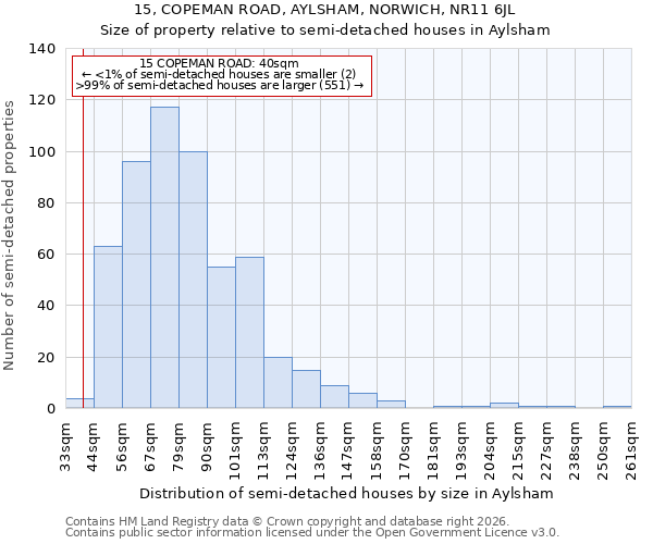 15, COPEMAN ROAD, AYLSHAM, NORWICH, NR11 6JL: Size of property relative to semi-detached houses in Aylsham