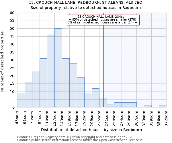 15, CROUCH HALL LANE, REDBOURN, ST ALBANS, AL3 7EQ: Size of property relative to detached houses in Redbourn