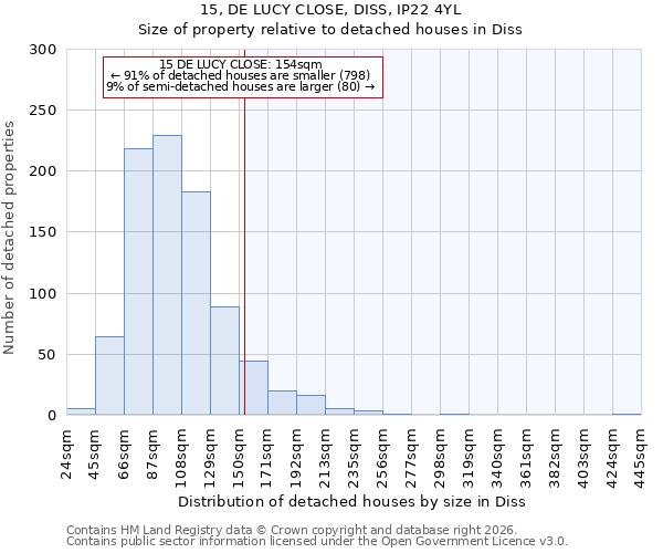 15, DE LUCY CLOSE, DISS, IP22 4YL: Size of property relative to detached houses in Diss