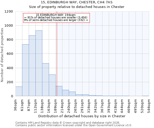 15, EDINBURGH WAY, CHESTER, CH4 7AS: Size of property relative to detached houses in Chester