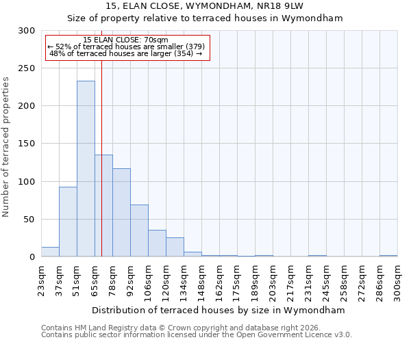15, ELAN CLOSE, WYMONDHAM, NR18 9LW: Size of property relative to terraced houses in Wymondham