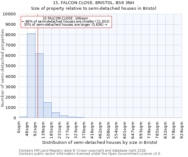 15, FALCON CLOSE, BRISTOL, BS9 3NH: Size of property relative to semi-detached houses in Bristol
