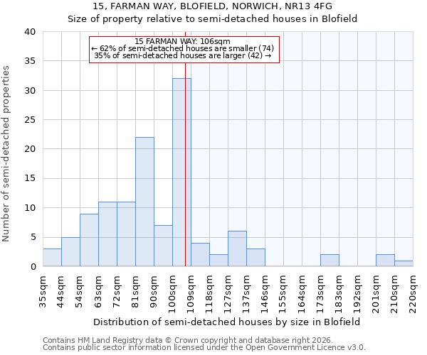 15, FARMAN WAY, BLOFIELD, NORWICH, NR13 4FG: Size of property relative to semi-detached houses in Blofield
