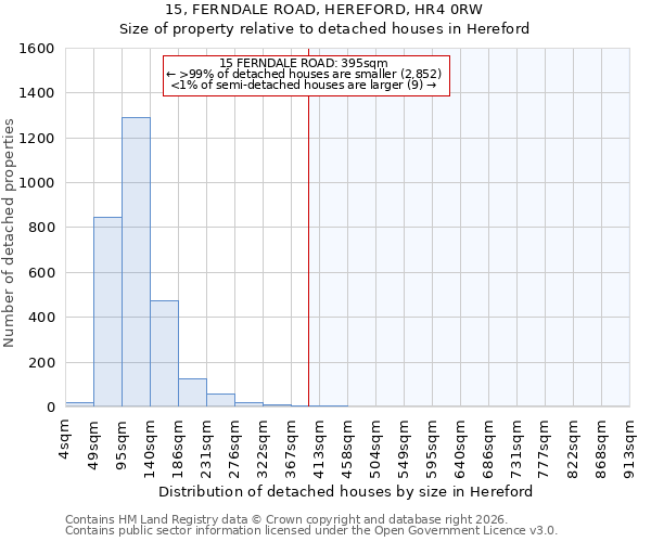 15, FERNDALE ROAD, HEREFORD, HR4 0RW: Size of property relative to detached houses in Hereford