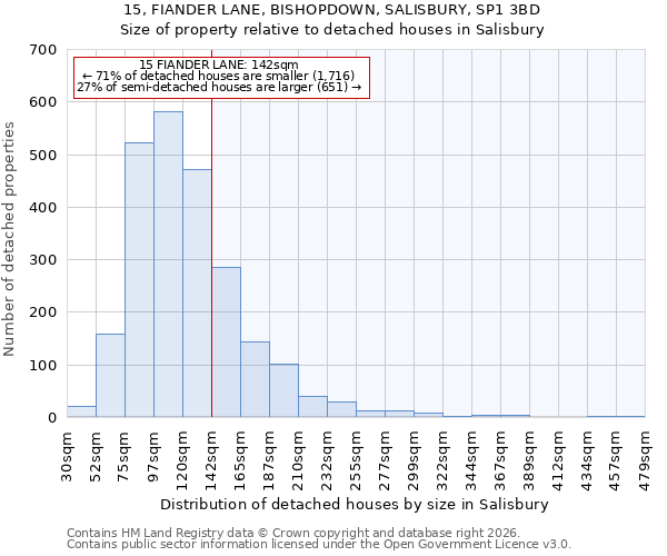 15, FIANDER LANE, BISHOPDOWN, SALISBURY, SP1 3BD: Size of property relative to detached houses in Salisbury