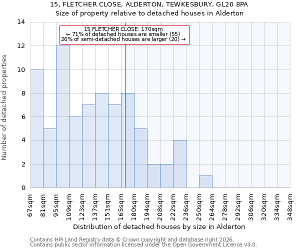 15, FLETCHER CLOSE, ALDERTON, TEWKESBURY, GL20 8PA: Size of property relative to detached houses in Alderton
