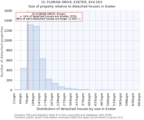 15, FLORIDA DRIVE, EXETER, EX4 5EX: Size of property relative to detached houses in Exeter